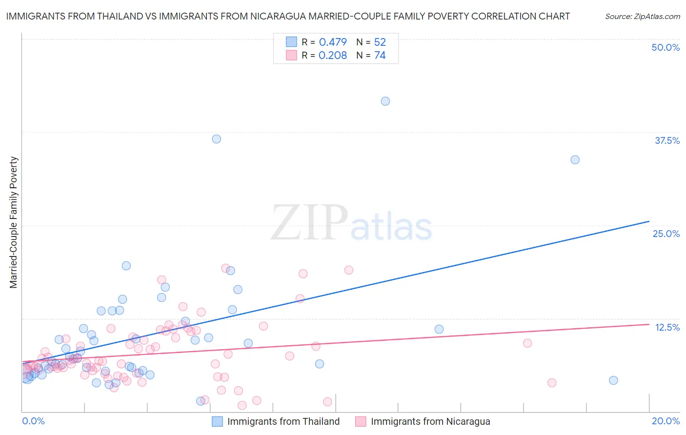 Immigrants from Thailand vs Immigrants from Nicaragua Married-Couple Family Poverty