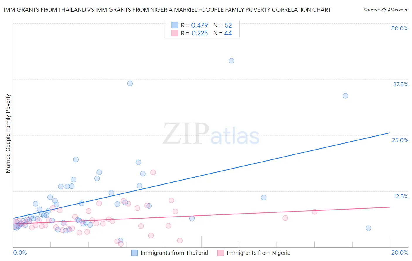 Immigrants from Thailand vs Immigrants from Nigeria Married-Couple Family Poverty