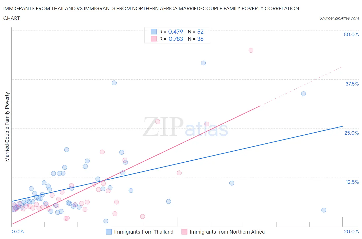 Immigrants from Thailand vs Immigrants from Northern Africa Married-Couple Family Poverty