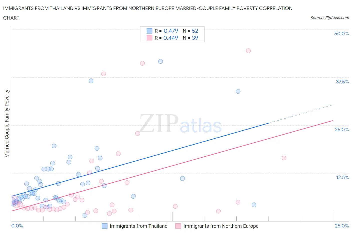 Immigrants from Thailand vs Immigrants from Northern Europe Married-Couple Family Poverty