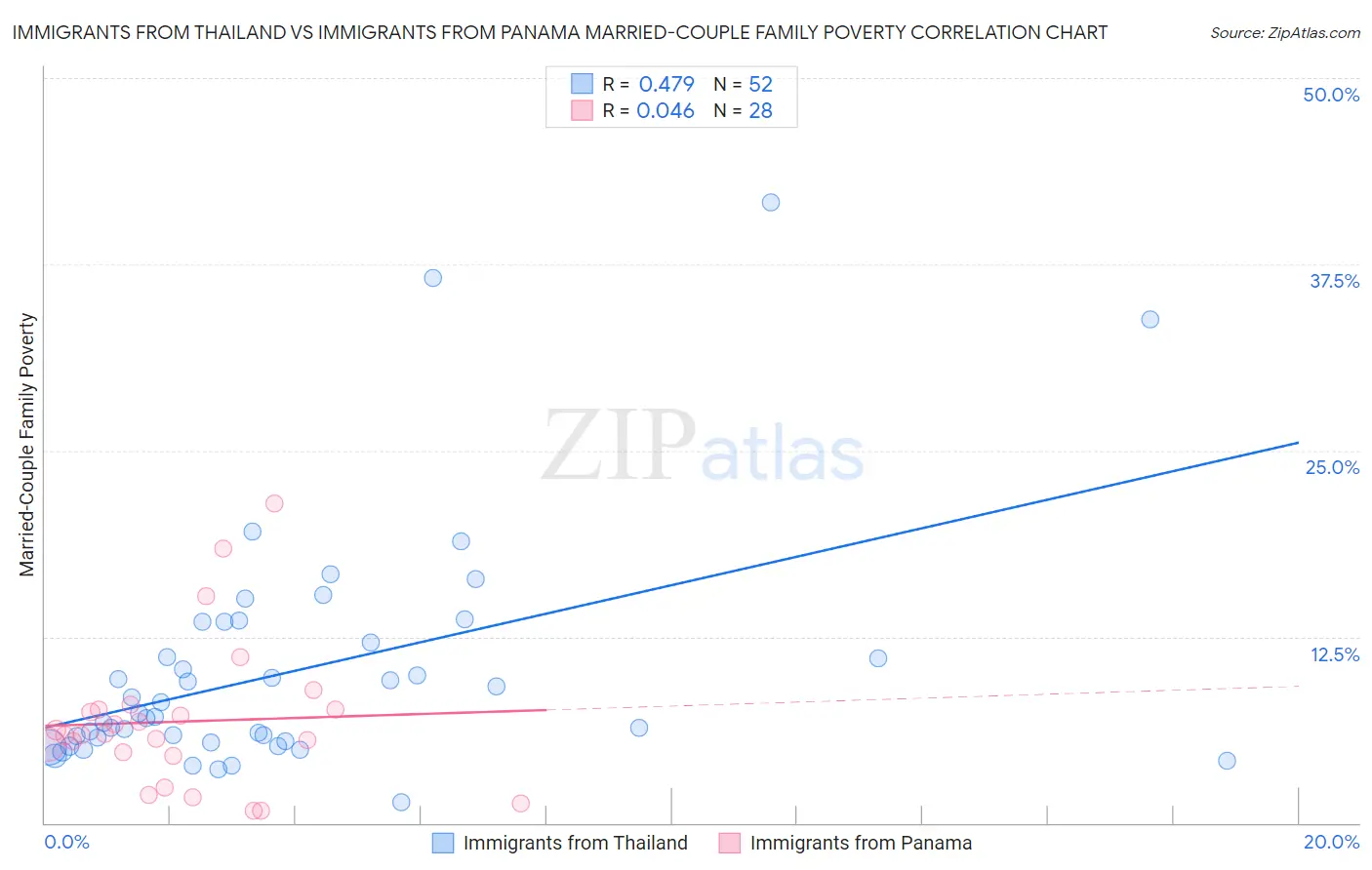 Immigrants from Thailand vs Immigrants from Panama Married-Couple Family Poverty