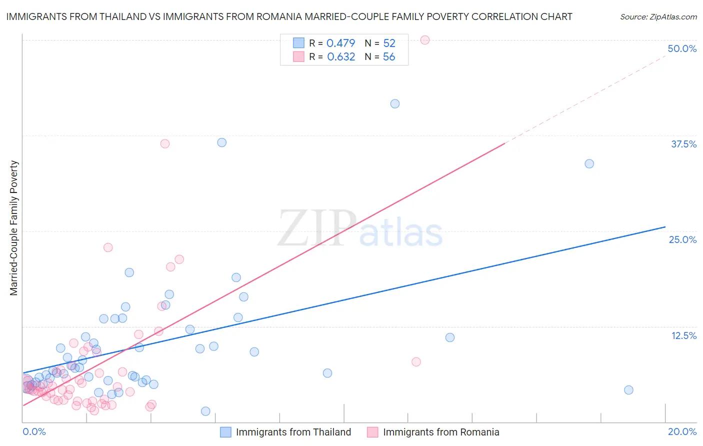 Immigrants from Thailand vs Immigrants from Romania Married-Couple Family Poverty