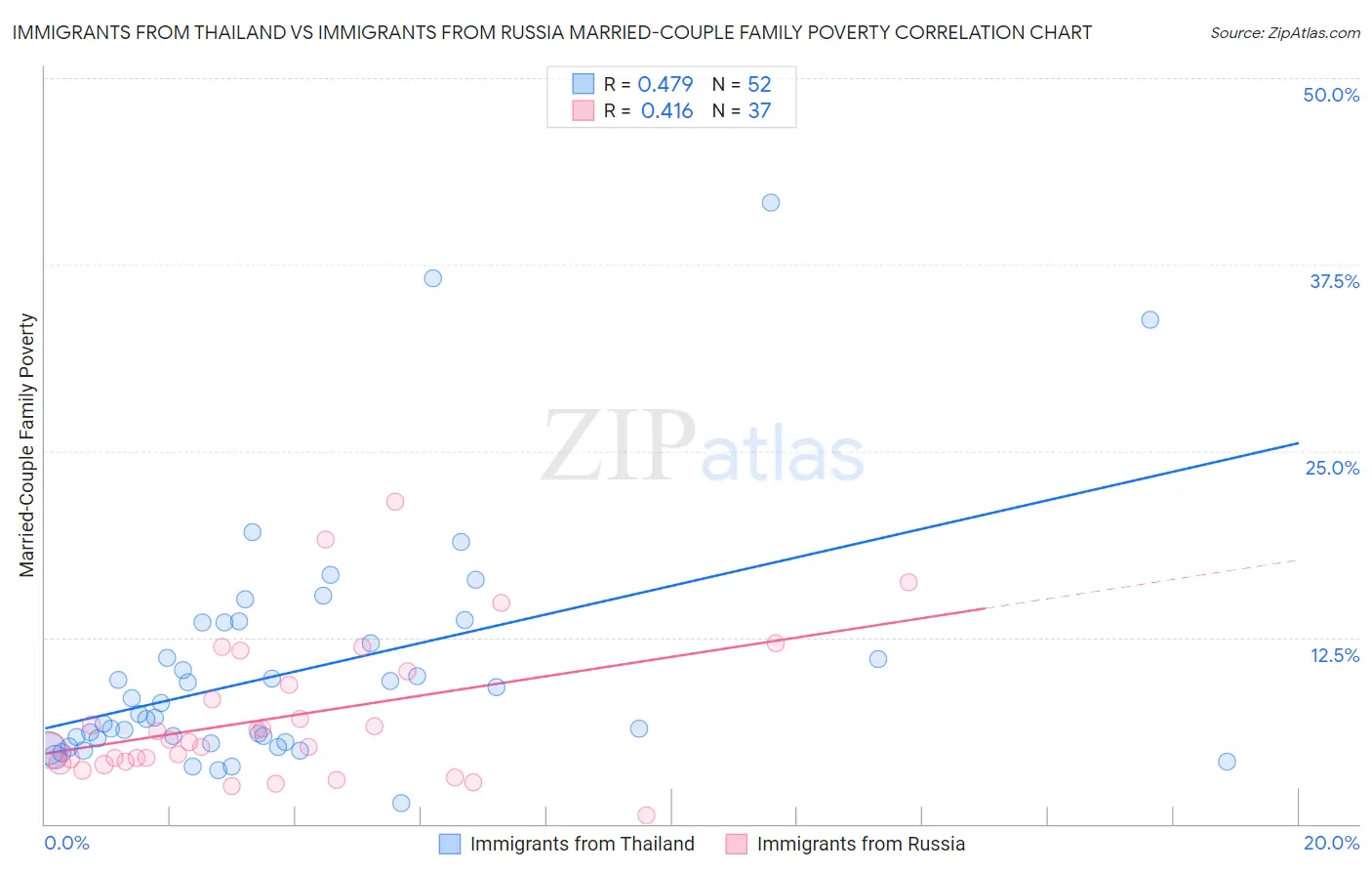 Immigrants from Thailand vs Immigrants from Russia Married-Couple Family Poverty