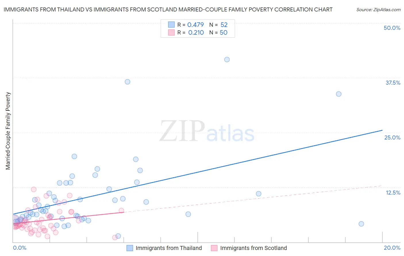 Immigrants from Thailand vs Immigrants from Scotland Married-Couple Family Poverty