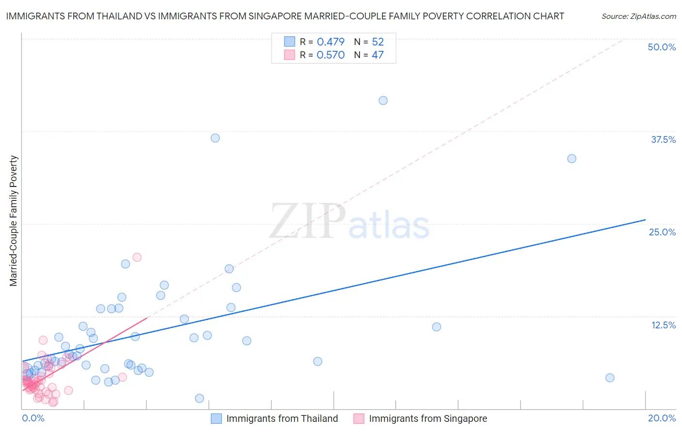 Immigrants from Thailand vs Immigrants from Singapore Married-Couple Family Poverty