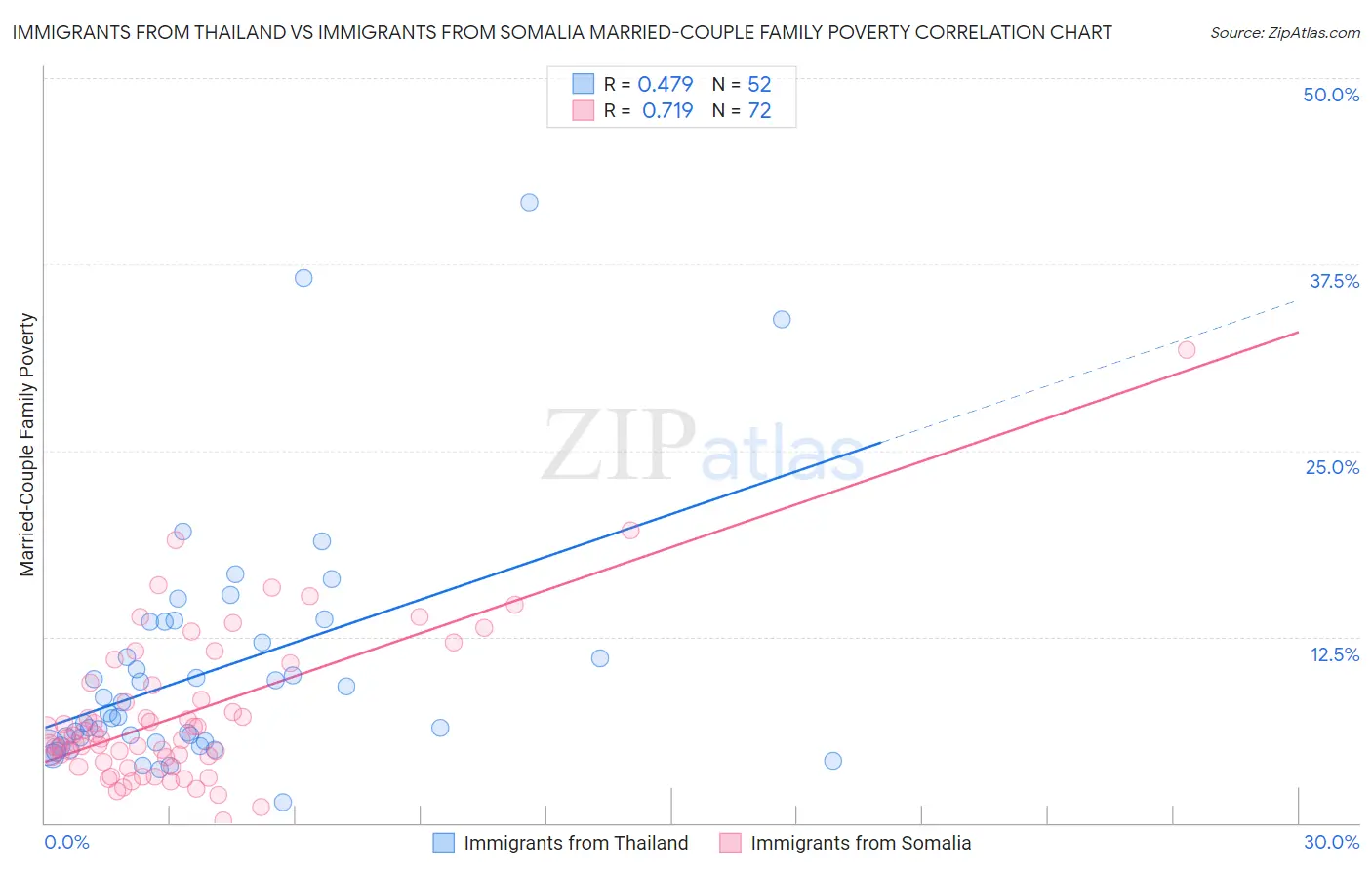 Immigrants from Thailand vs Immigrants from Somalia Married-Couple Family Poverty