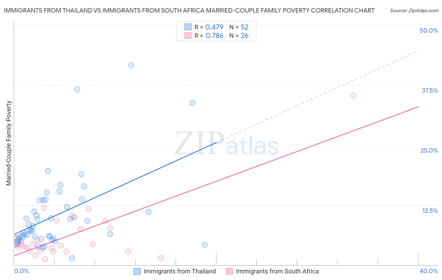 Immigrants from Thailand vs Immigrants from South Africa Married-Couple Family Poverty