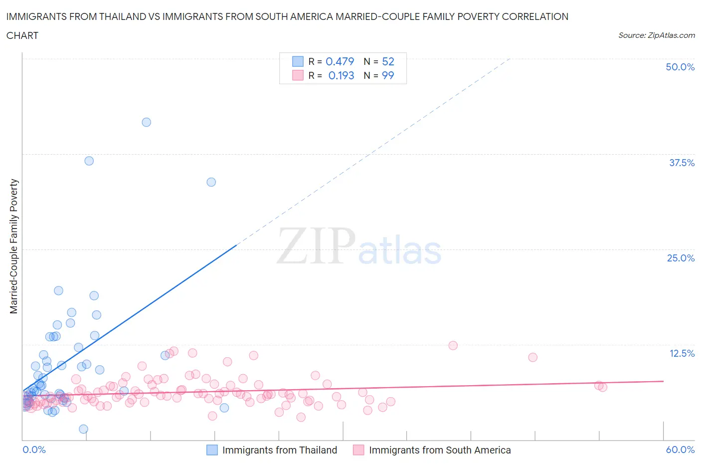 Immigrants from Thailand vs Immigrants from South America Married-Couple Family Poverty