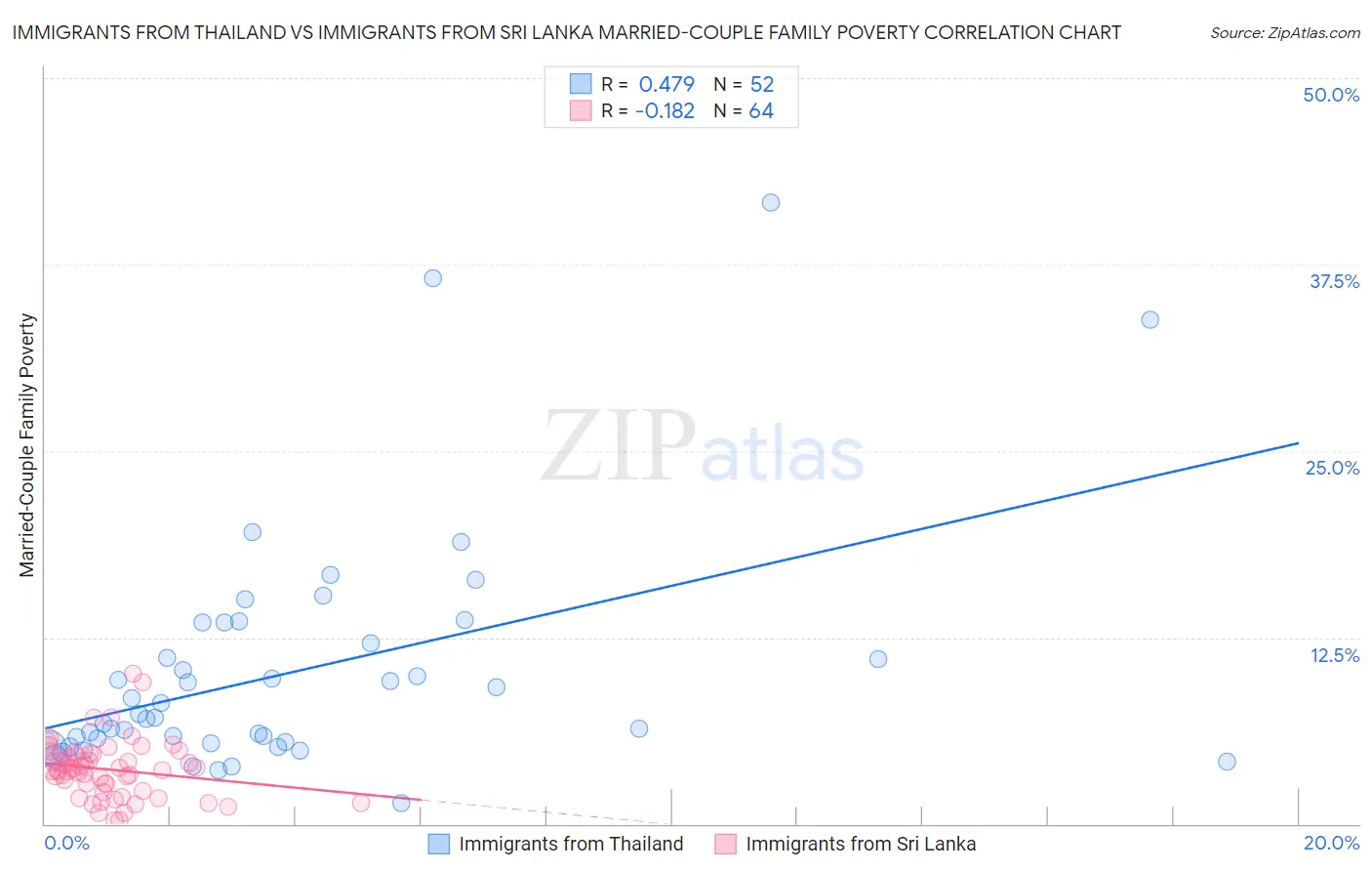 Immigrants from Thailand vs Immigrants from Sri Lanka Married-Couple Family Poverty