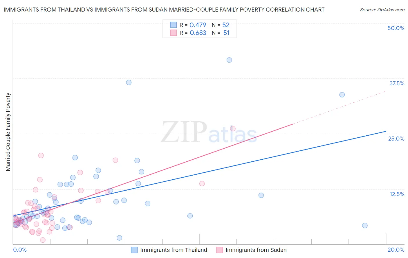 Immigrants from Thailand vs Immigrants from Sudan Married-Couple Family Poverty