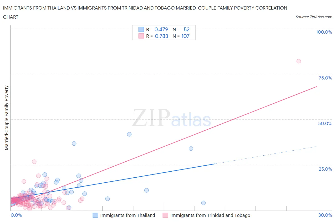 Immigrants from Thailand vs Immigrants from Trinidad and Tobago Married-Couple Family Poverty