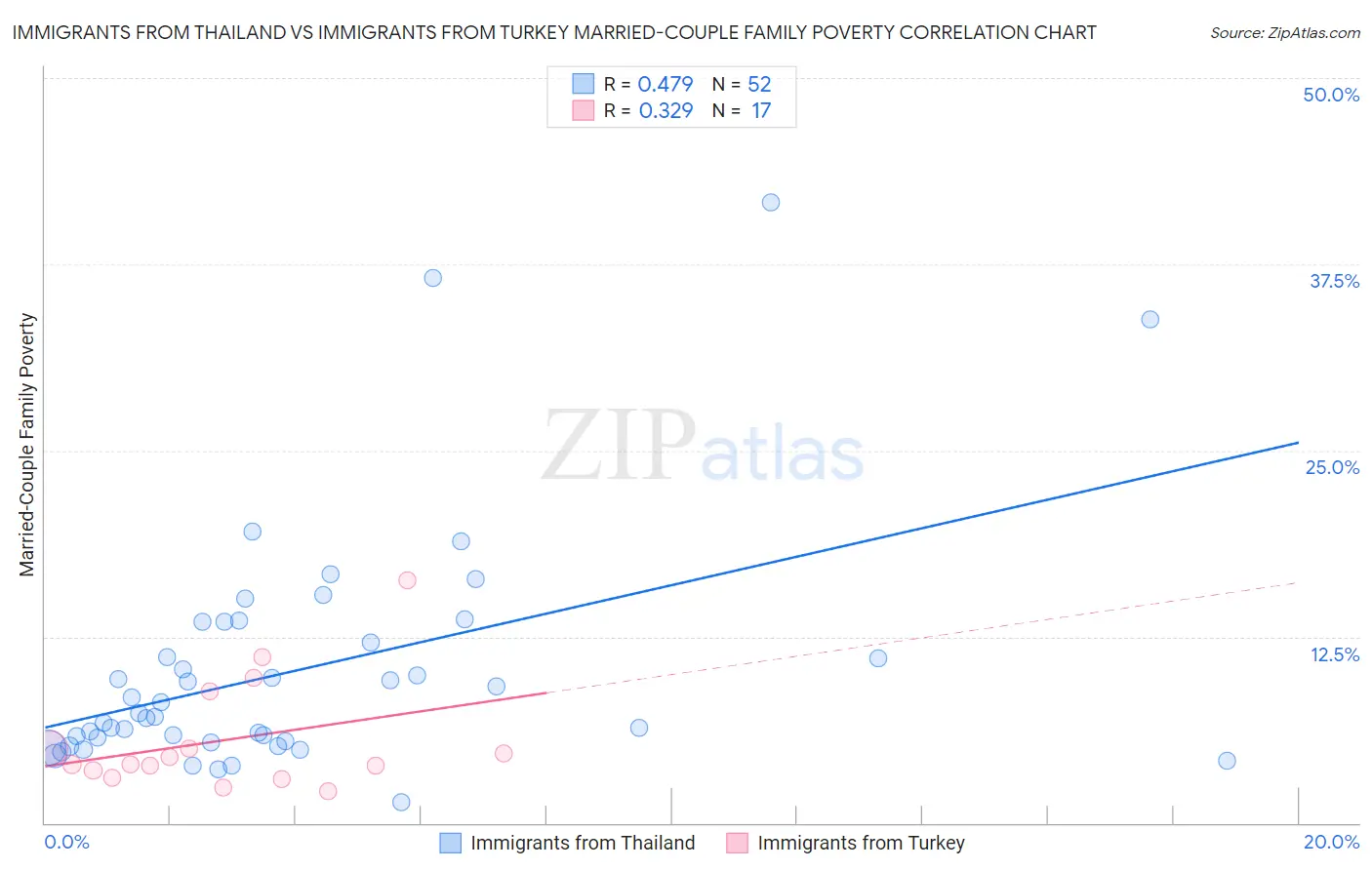 Immigrants from Thailand vs Immigrants from Turkey Married-Couple Family Poverty