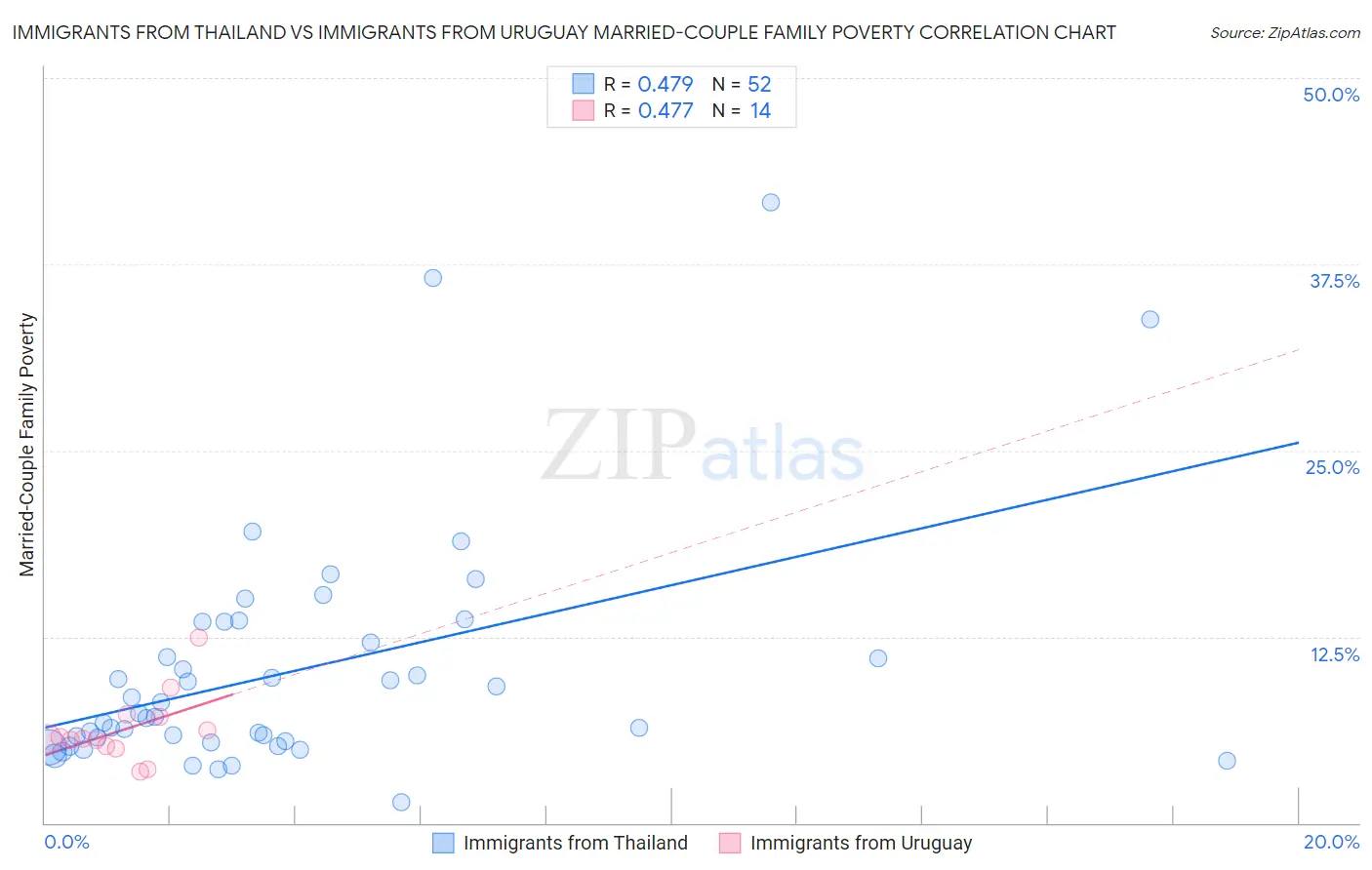 Immigrants from Thailand vs Immigrants from Uruguay Married-Couple Family Poverty