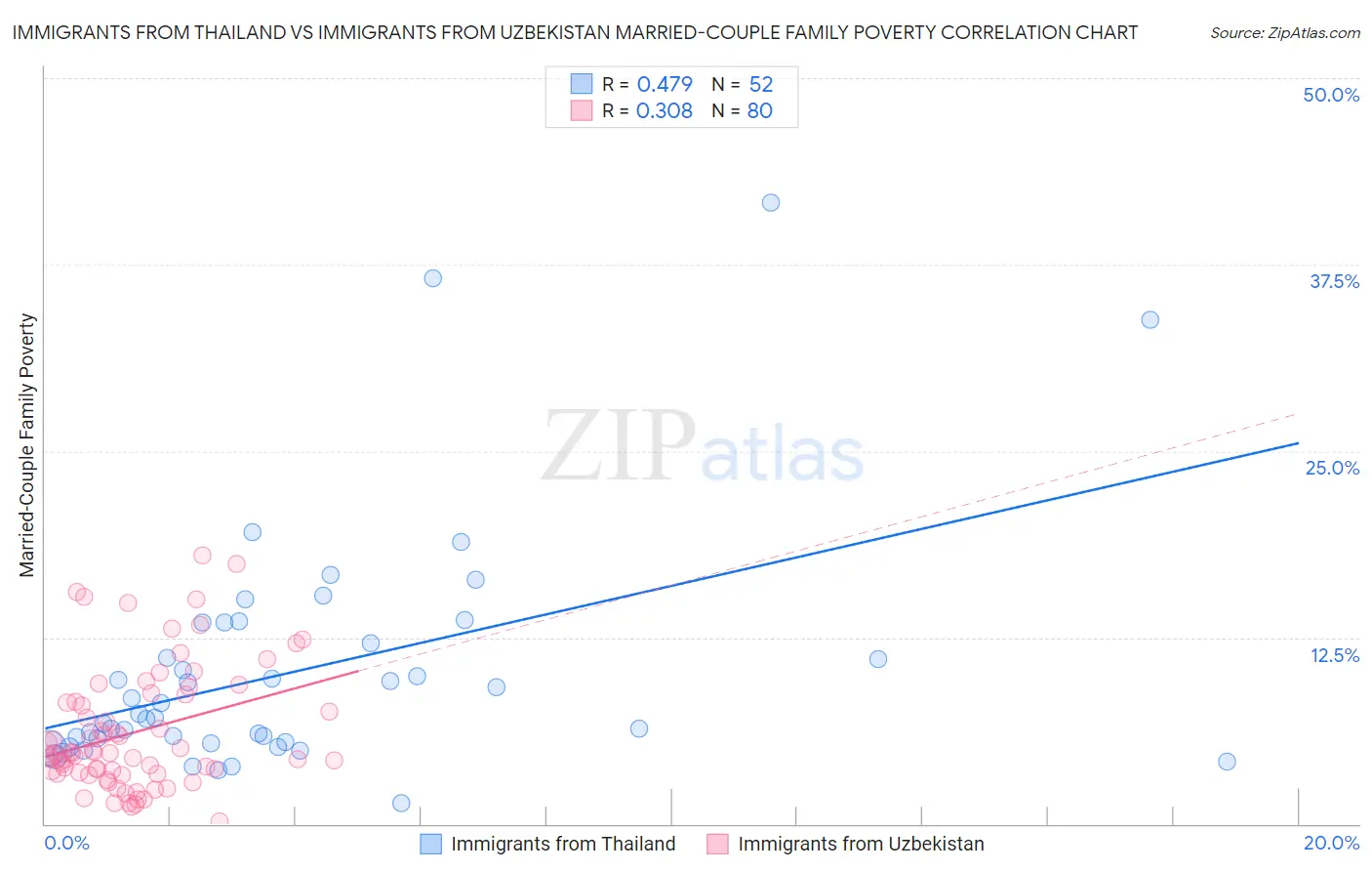 Immigrants from Thailand vs Immigrants from Uzbekistan Married-Couple Family Poverty