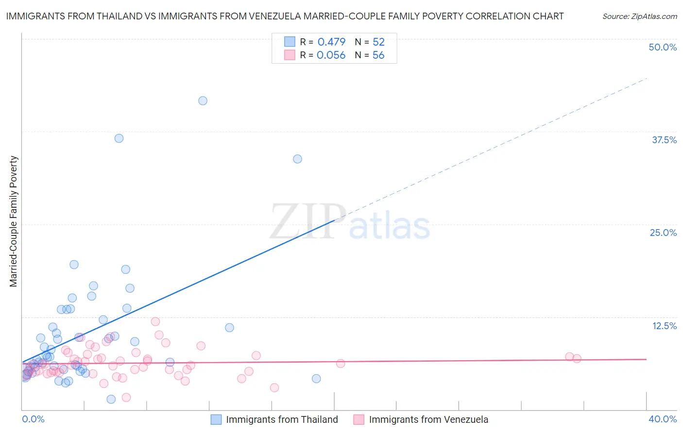 Immigrants from Thailand vs Immigrants from Venezuela Married-Couple Family Poverty