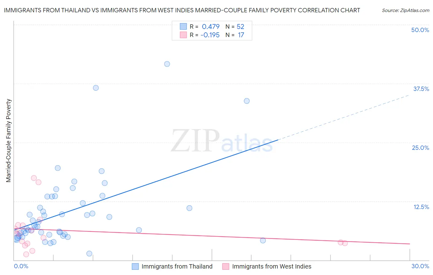 Immigrants from Thailand vs Immigrants from West Indies Married-Couple Family Poverty