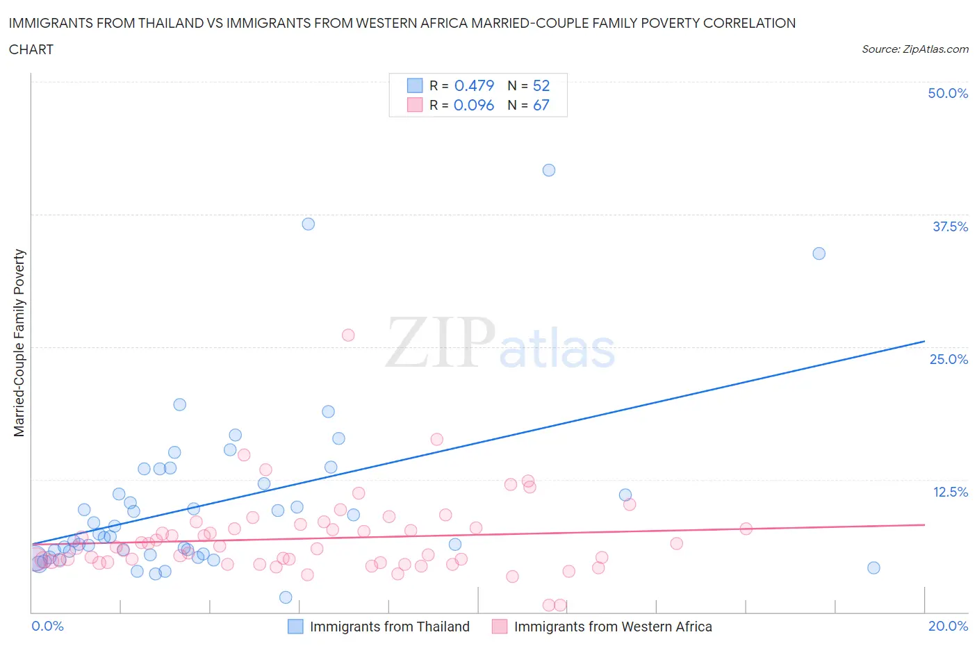 Immigrants from Thailand vs Immigrants from Western Africa Married-Couple Family Poverty