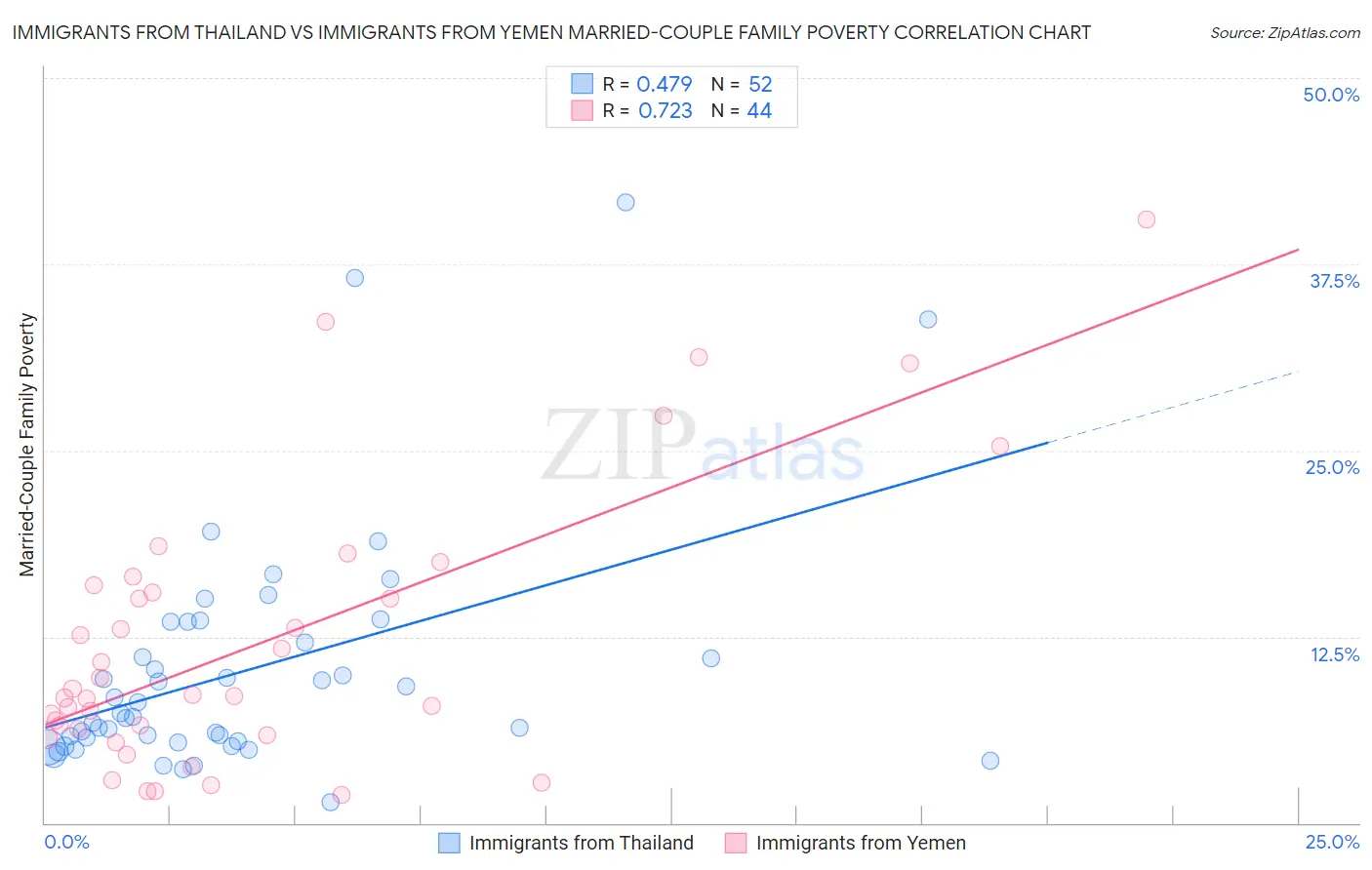Immigrants from Thailand vs Immigrants from Yemen Married-Couple Family Poverty