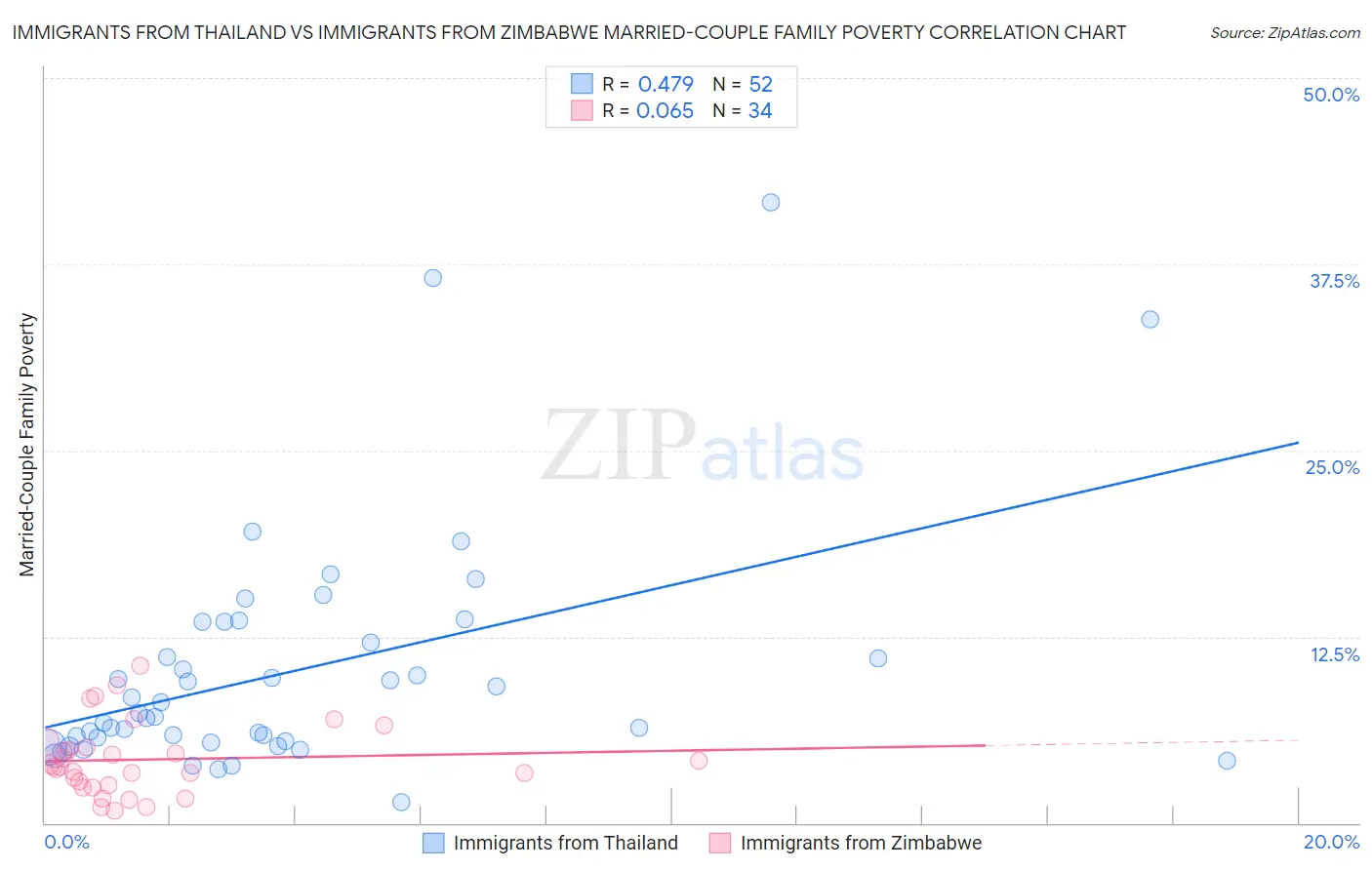 Immigrants from Thailand vs Immigrants from Zimbabwe Married-Couple Family Poverty