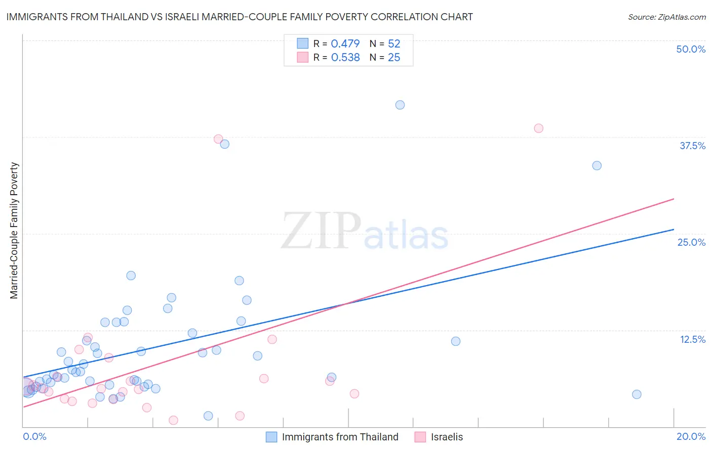 Immigrants from Thailand vs Israeli Married-Couple Family Poverty