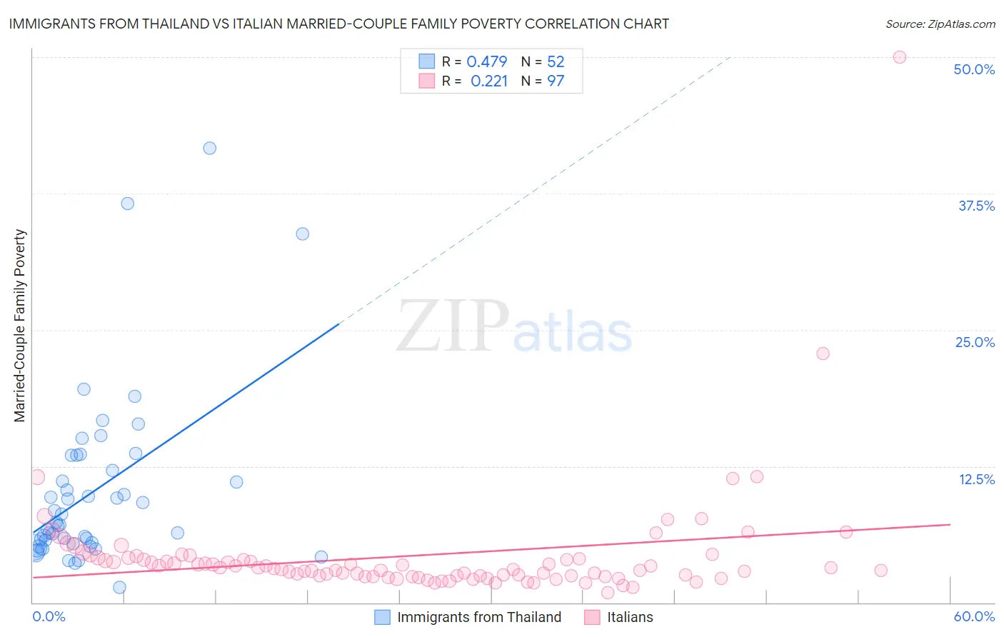 Immigrants from Thailand vs Italian Married-Couple Family Poverty