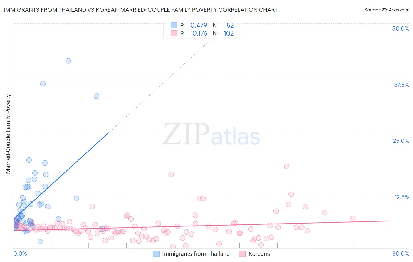 Immigrants from Thailand vs Korean Married-Couple Family Poverty