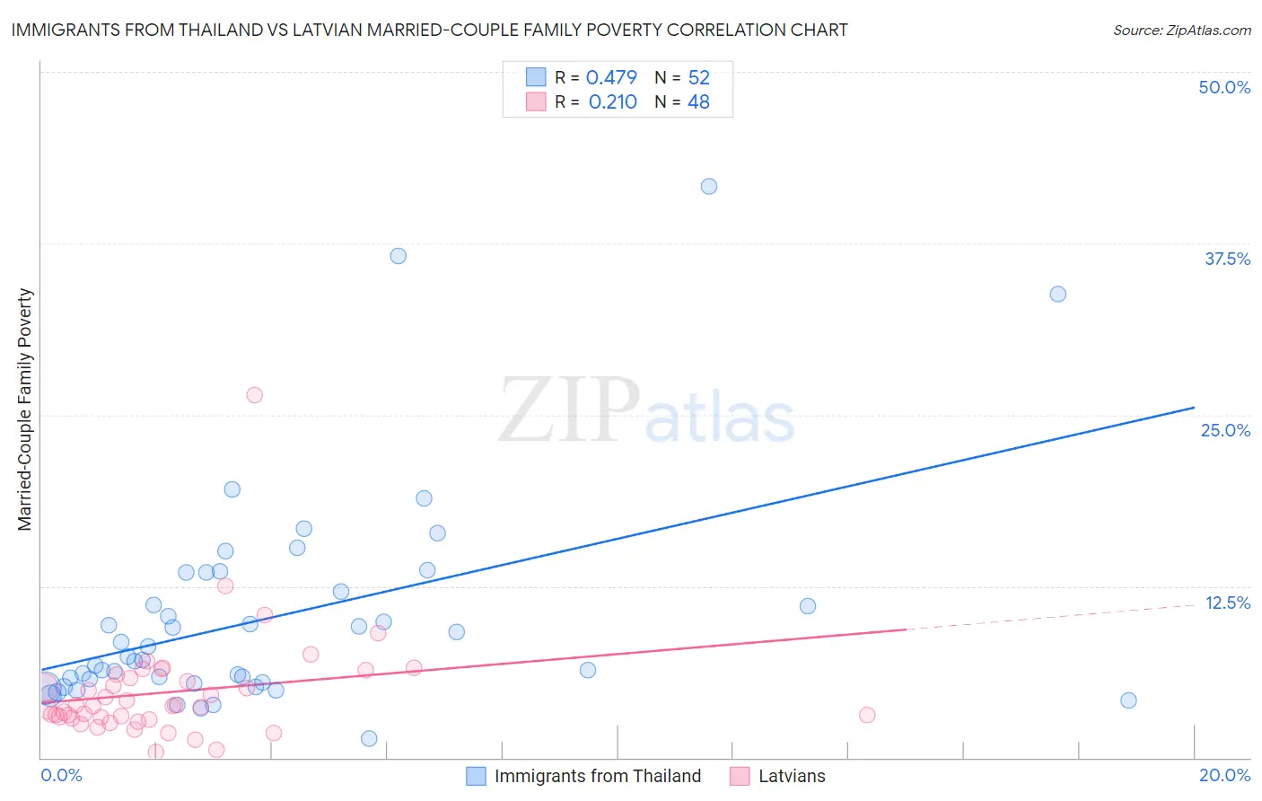 Immigrants from Thailand vs Latvian Married-Couple Family Poverty