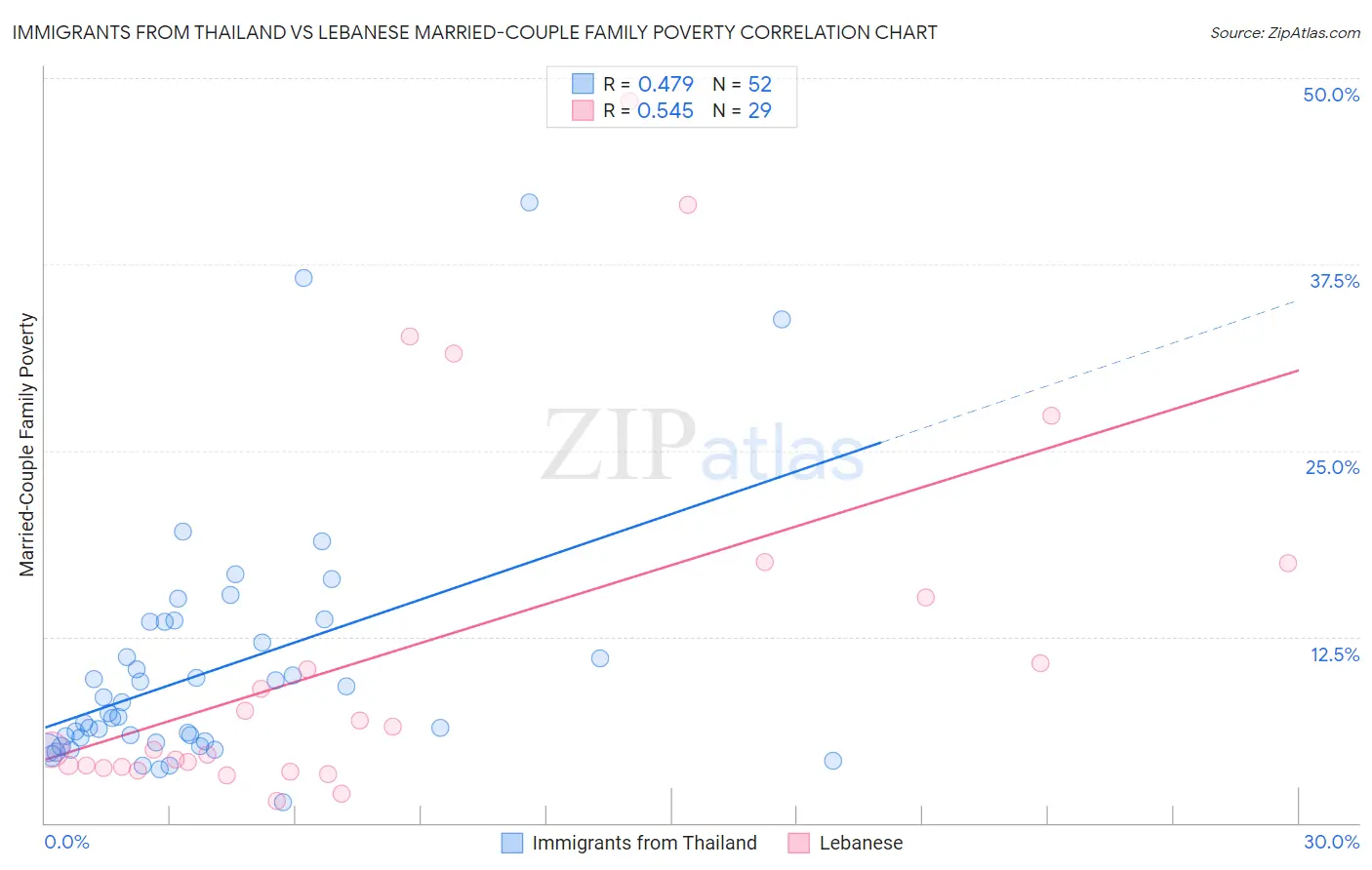 Immigrants from Thailand vs Lebanese Married-Couple Family Poverty