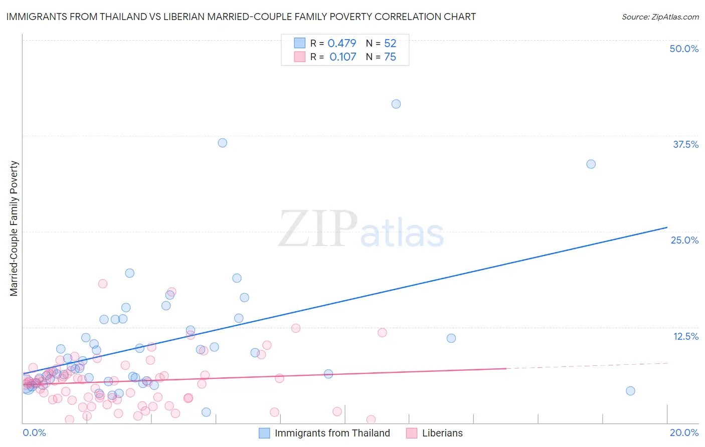 Immigrants from Thailand vs Liberian Married-Couple Family Poverty