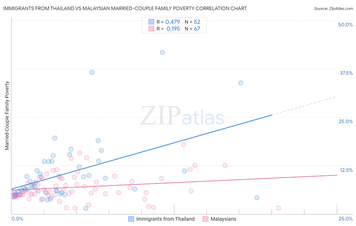 Immigrants from Thailand vs Malaysian Married-Couple Family Poverty