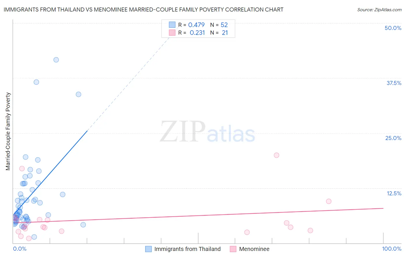 Immigrants from Thailand vs Menominee Married-Couple Family Poverty