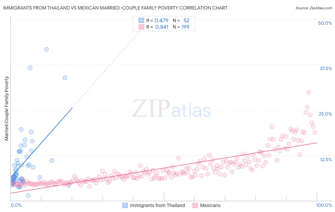 Immigrants from Thailand vs Mexican Married-Couple Family Poverty