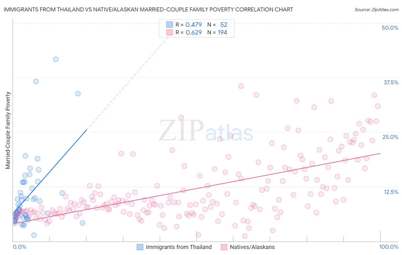 Immigrants from Thailand vs Native/Alaskan Married-Couple Family Poverty