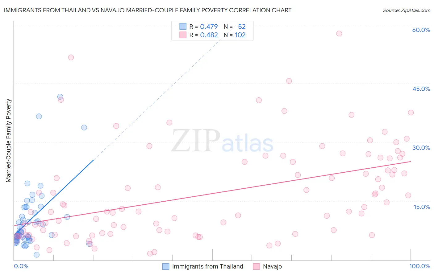 Immigrants from Thailand vs Navajo Married-Couple Family Poverty