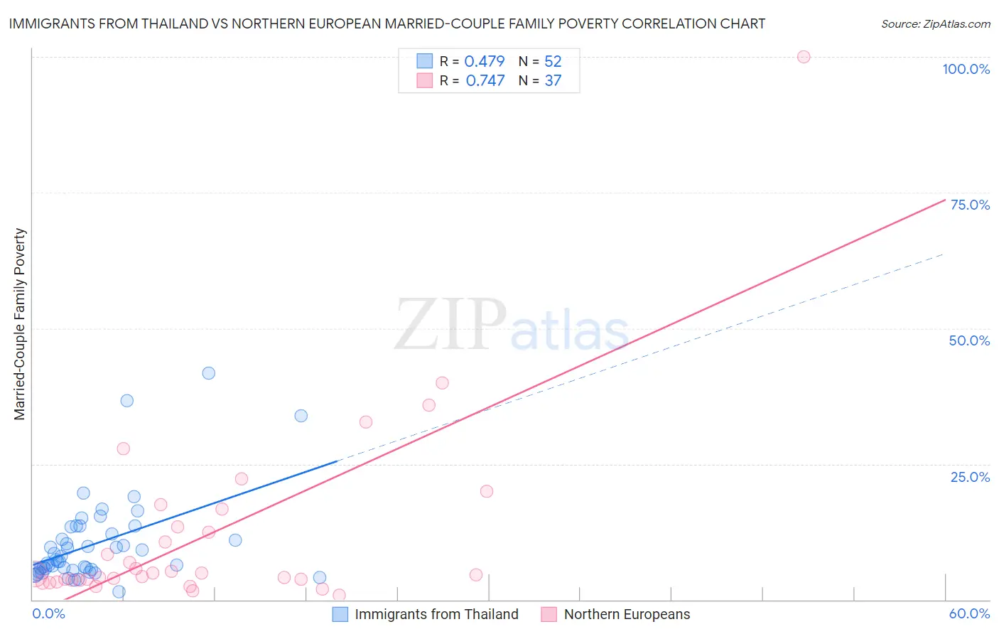 Immigrants from Thailand vs Northern European Married-Couple Family Poverty