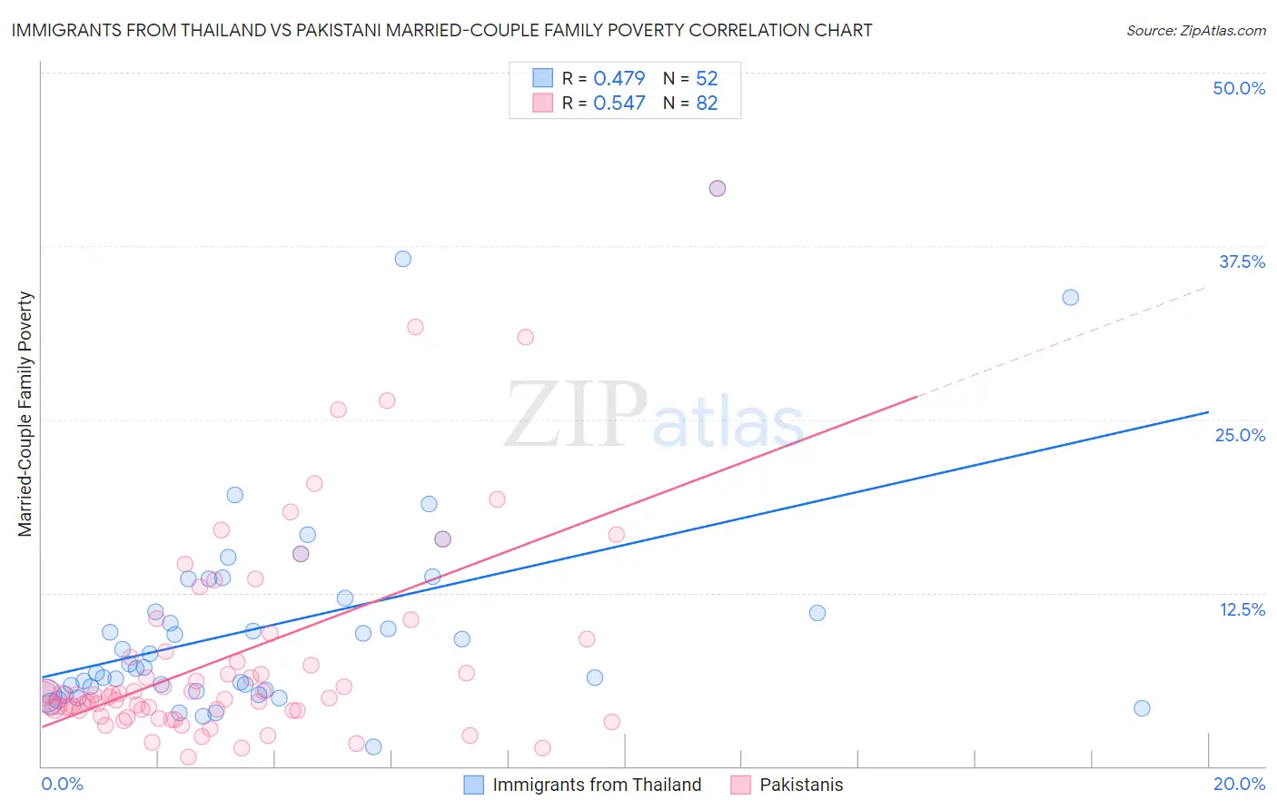 Immigrants from Thailand vs Pakistani Married-Couple Family Poverty