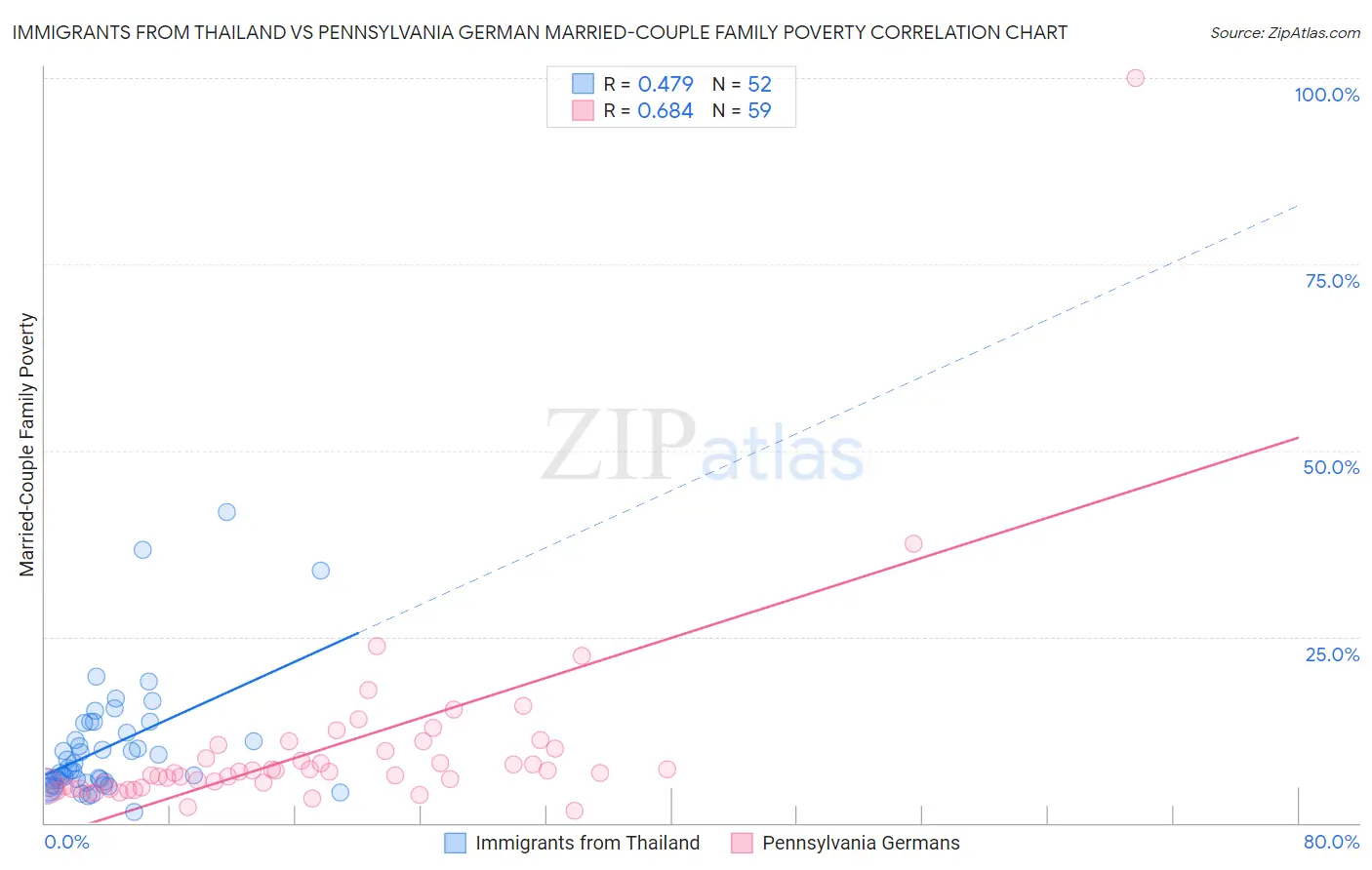 Immigrants from Thailand vs Pennsylvania German Married-Couple Family Poverty