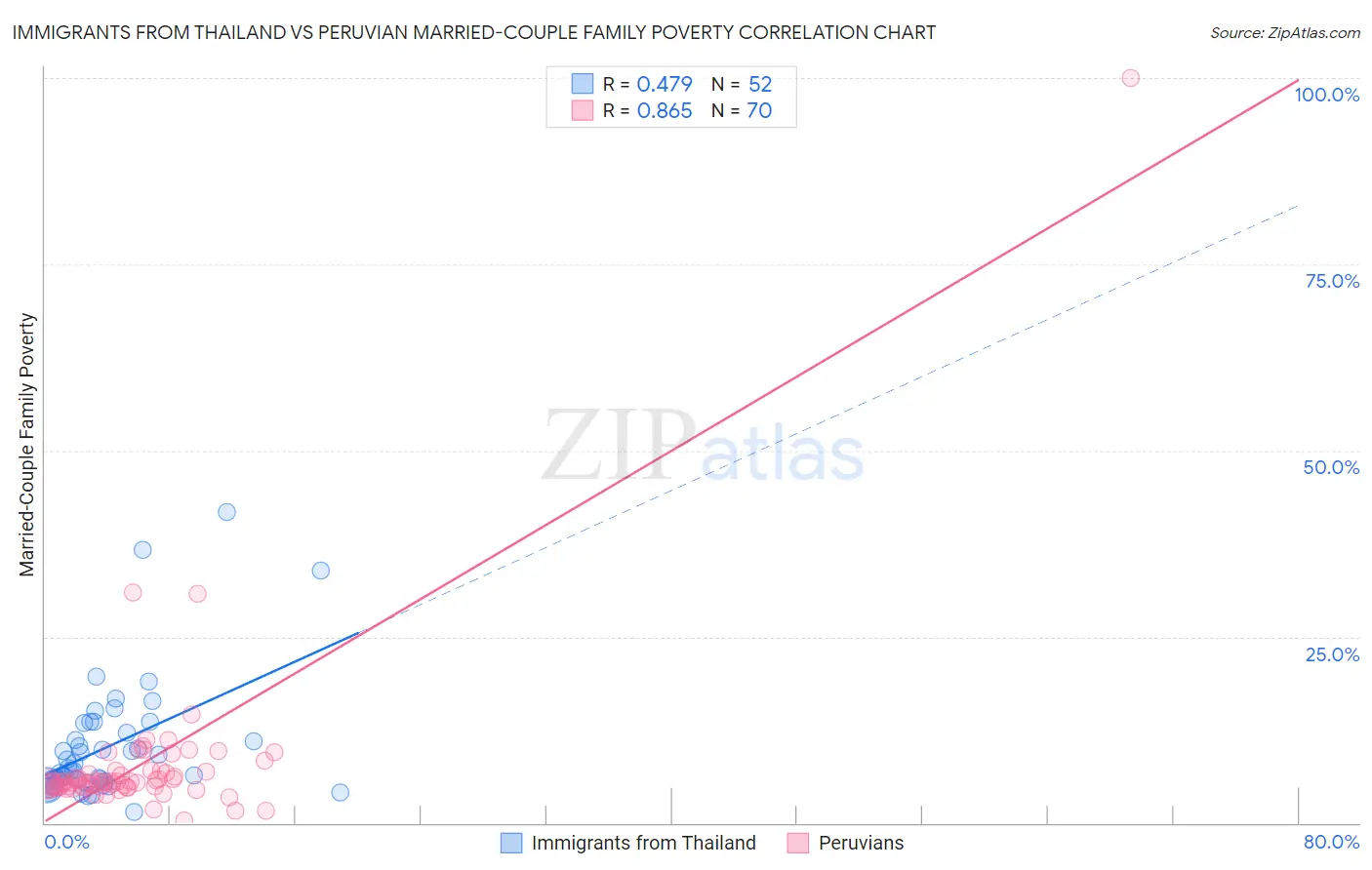 Immigrants from Thailand vs Peruvian Married-Couple Family Poverty