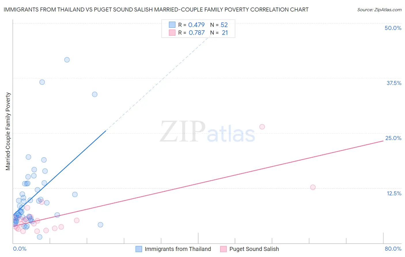 Immigrants from Thailand vs Puget Sound Salish Married-Couple Family Poverty