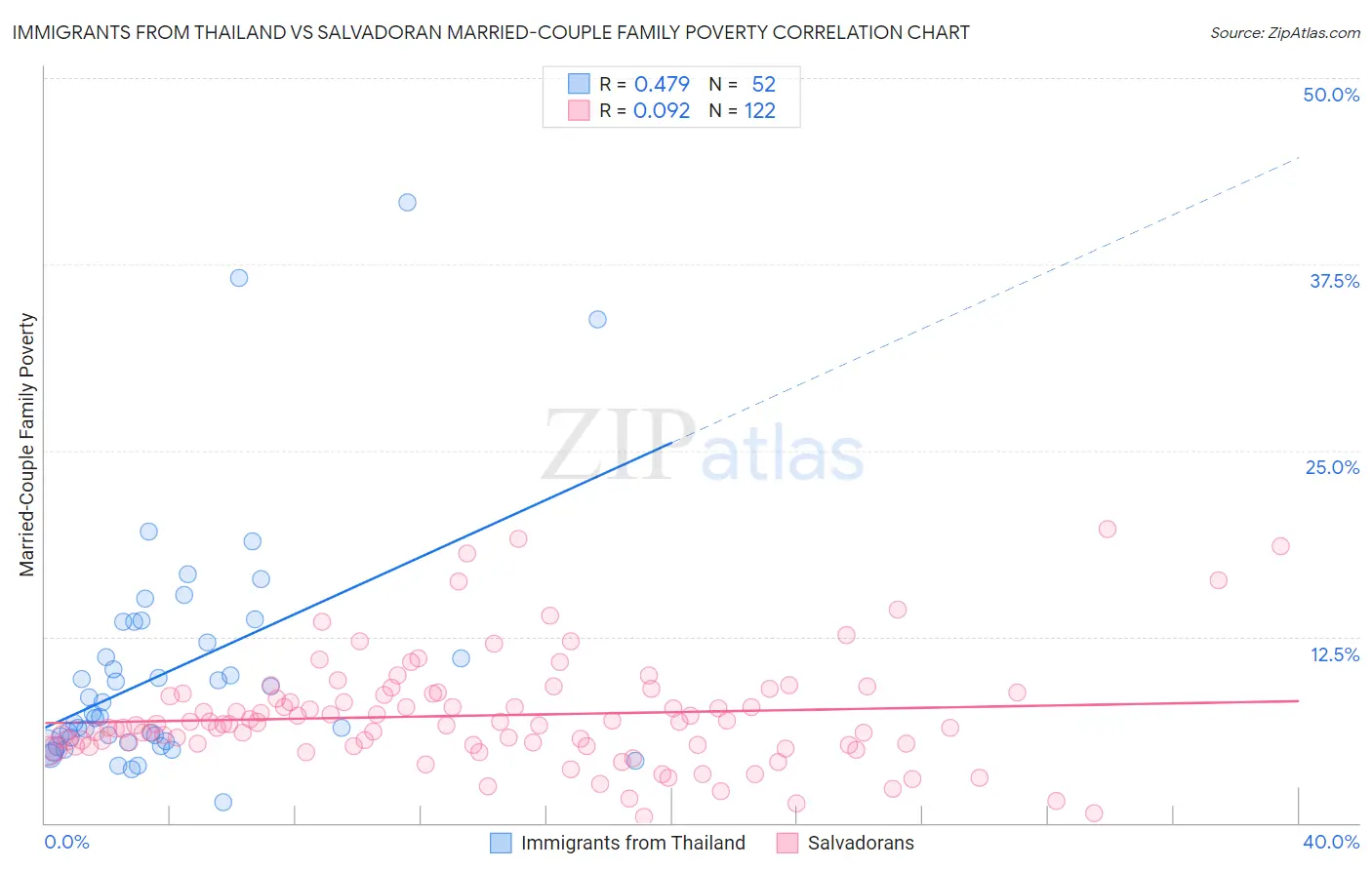 Immigrants from Thailand vs Salvadoran Married-Couple Family Poverty