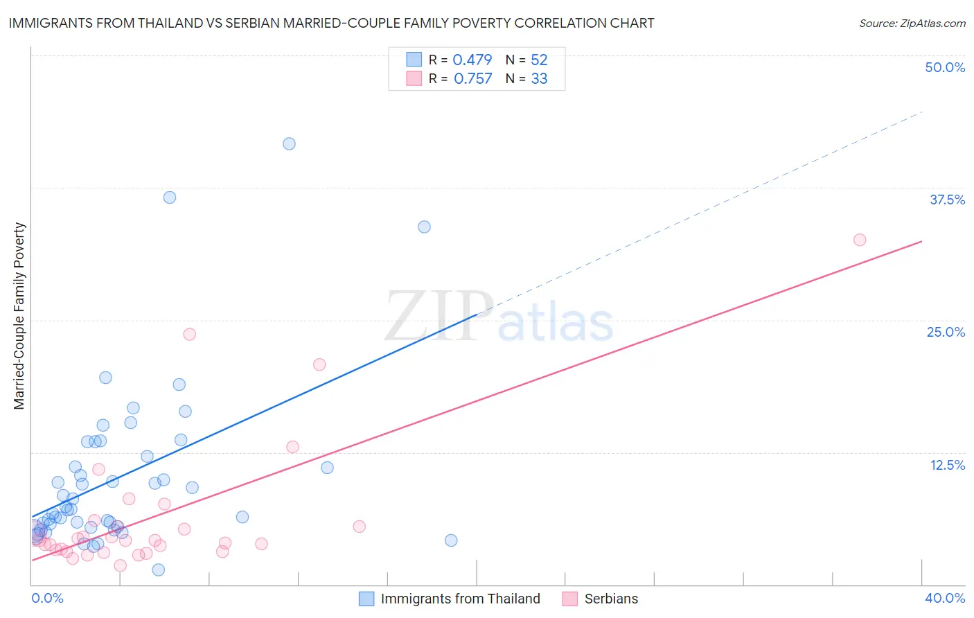 Immigrants from Thailand vs Serbian Married-Couple Family Poverty