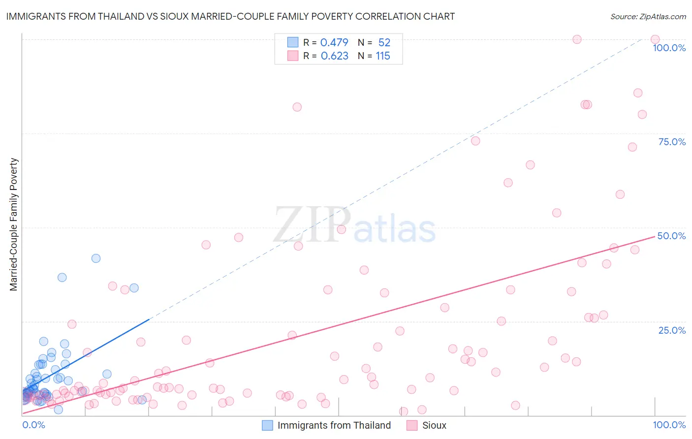 Immigrants from Thailand vs Sioux Married-Couple Family Poverty