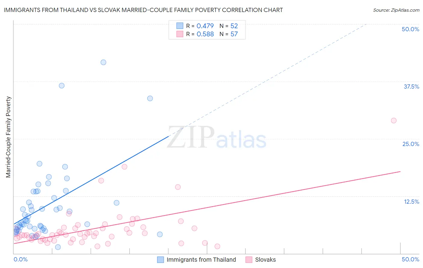 Immigrants from Thailand vs Slovak Married-Couple Family Poverty