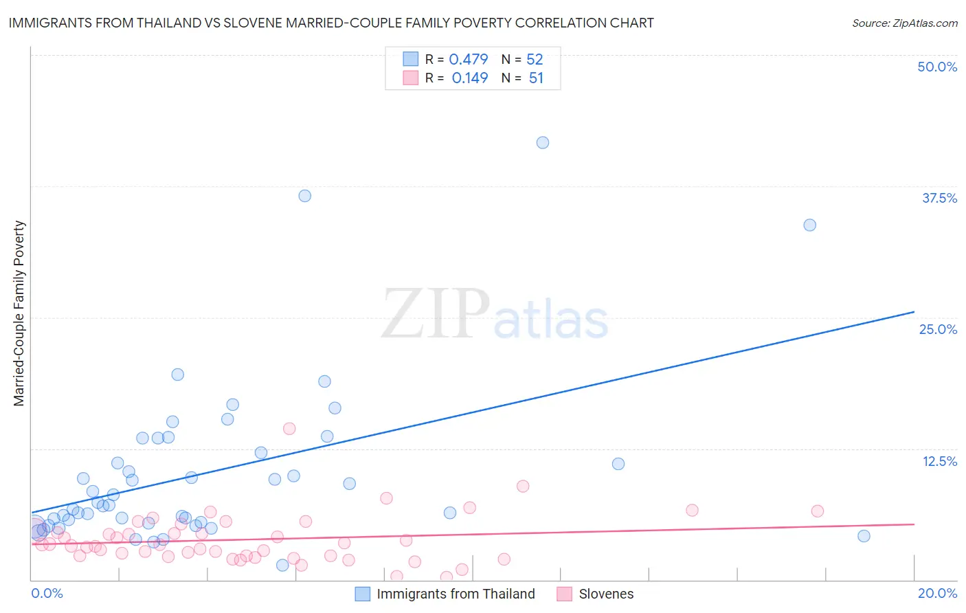 Immigrants from Thailand vs Slovene Married-Couple Family Poverty