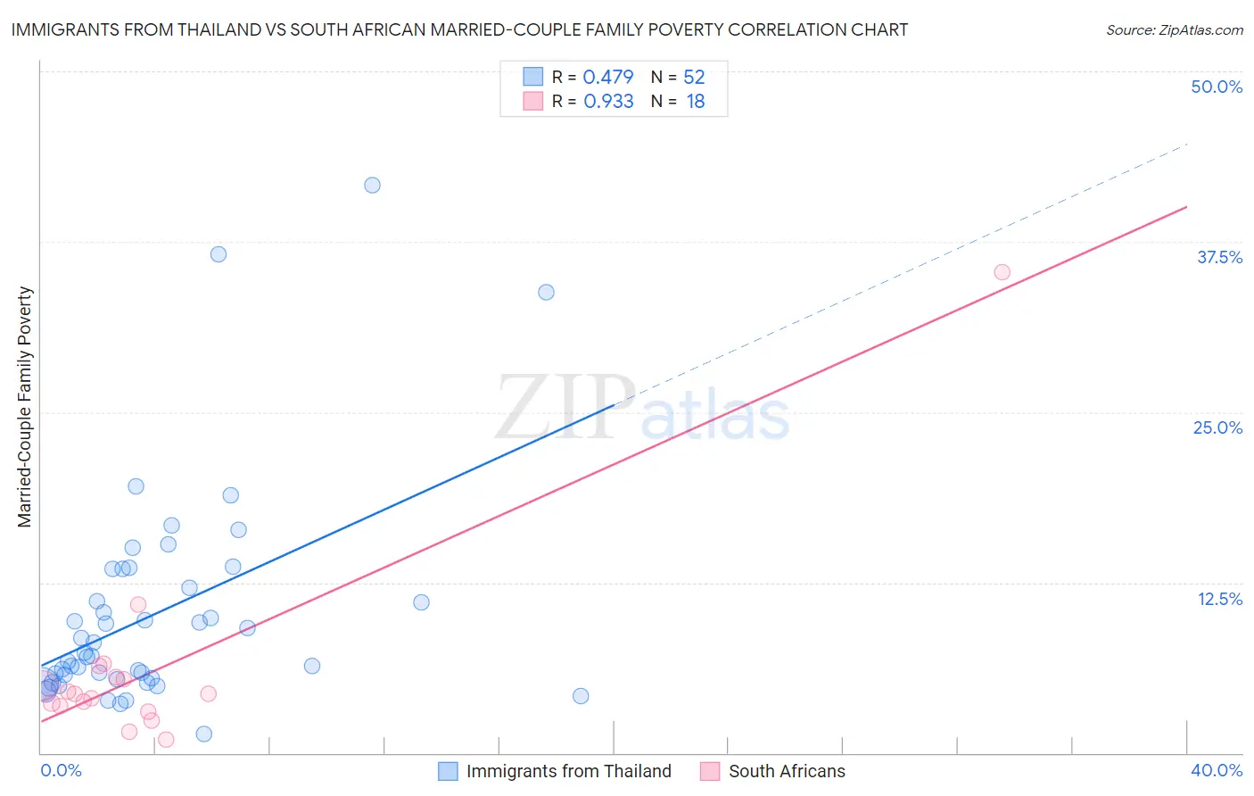 Immigrants from Thailand vs South African Married-Couple Family Poverty