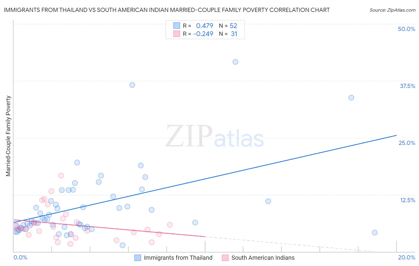 Immigrants from Thailand vs South American Indian Married-Couple Family Poverty