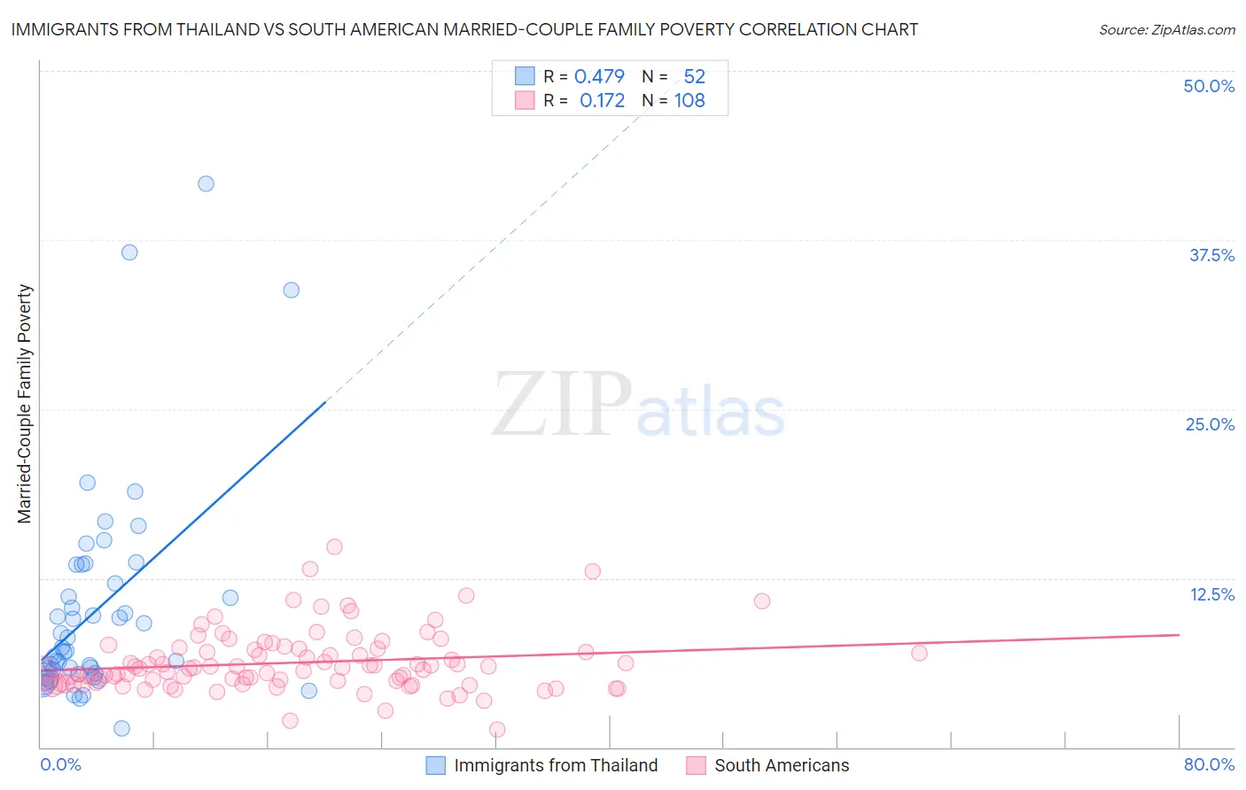 Immigrants from Thailand vs South American Married-Couple Family Poverty