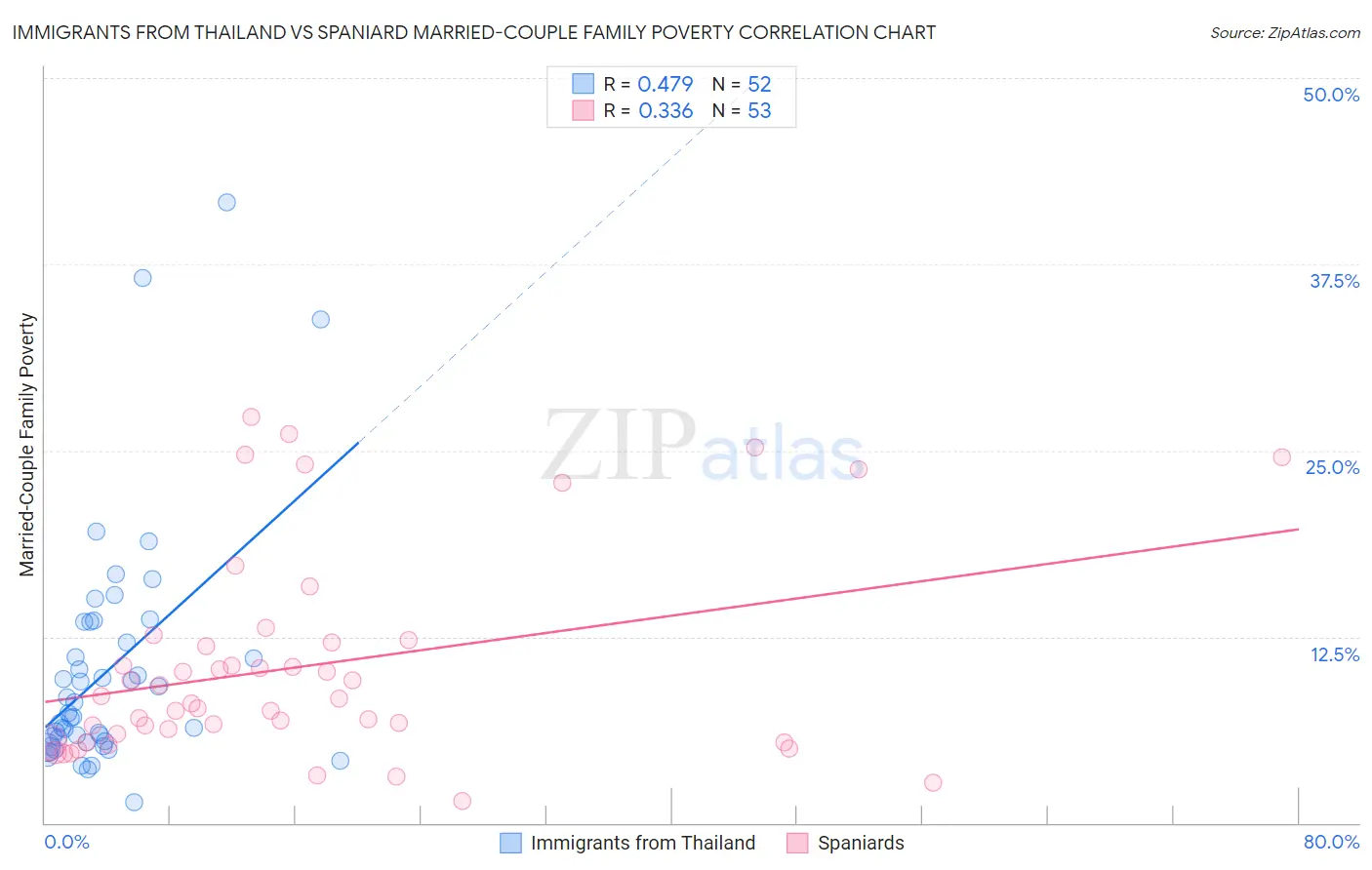 Immigrants from Thailand vs Spaniard Married-Couple Family Poverty