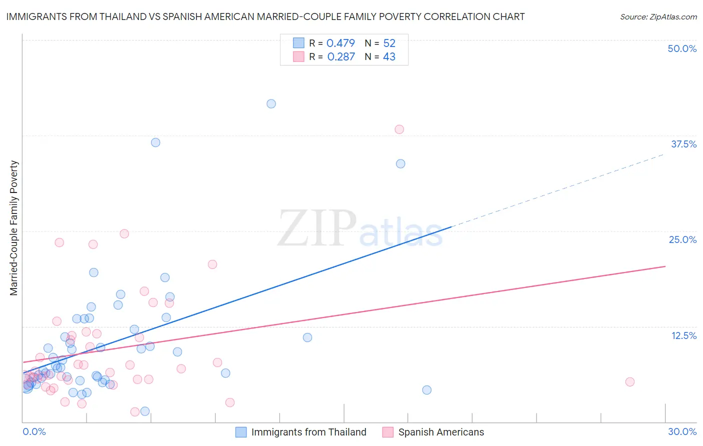 Immigrants from Thailand vs Spanish American Married-Couple Family Poverty