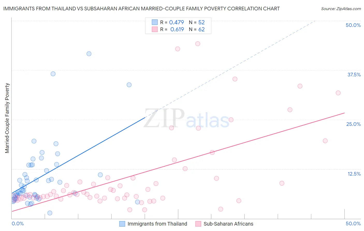 Immigrants from Thailand vs Subsaharan African Married-Couple Family Poverty